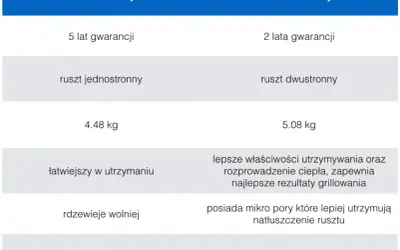 Jaki ruszt do grilla wybrać? Żeliwo, stal, emalia poradnik eksperta