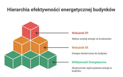 Hierarchia efektywności energetycznej budynków: wskaźniki EP, EK i efektywność energetyczna.
