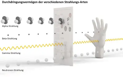 Veranschaulicht, wie Alpha-, Beta- und Gamma-Strahlung unterschiedliche Durchdringungstiefen haben. Beta-Strahlung wird von einer Hand gestoppt.