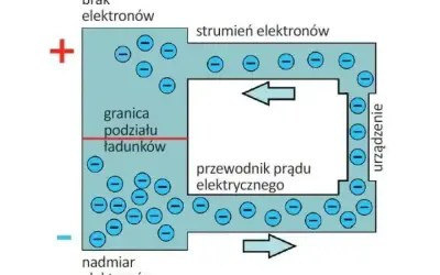Schemat pokazuje przepływ elektronów w przewodniku, tworząc prąd elektryczny. Różnica potencjałów (napięcie prądu) powoduje ruch ładunków.