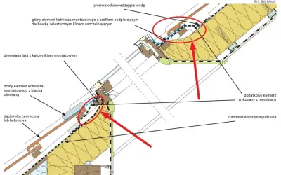 Przekrój dachu z widocznym okienkiem i detalami montażu, w tym rynienką odprowadzającą wodę i kołnierzem uszczelniającym.