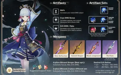 Ayaka Genshin z poradnikiem buildów: artefakty, zestawy, bronie i statystyki.