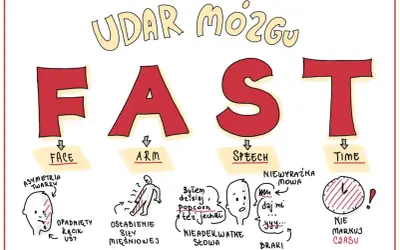 FAST - objawy udaru mózgu: opadnięta twarz, osłabienie ręki, niewyraźna mowa, brak czasu.