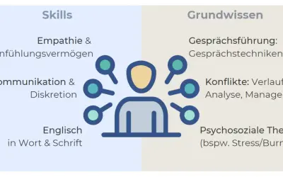 Eine vertrauensperson im unternehmen braucht Empathie, Kommunikation, Englischkenntnisse, Gesprächsführung, Konfliktmanagement und Wissen über psychosoziale Themen.