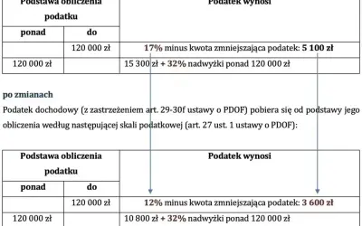 Tabela porównuje stawki podatku dochodowego przed i po zmianach, uwzględniając pierwszy próg podatkowy do 120 000 zł.