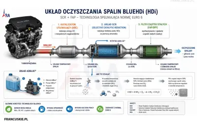Schemat układu oczyszczania spalin BlueHDi dla silnika 1.9 TDI. Pokazuje katalizator DOC, układ SCR i filtr FAP/DPF.