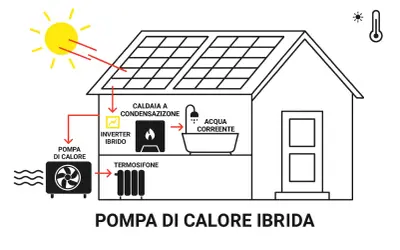 Schema di una casa con pannelli solari, una pompa di calore ibrida, caldaia a condensazione e termosifone.