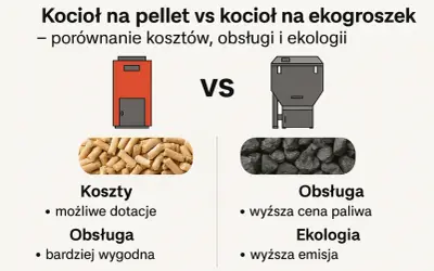 Porównanie kotłów: pellet vs ekogroszek. Pellet to wygodniejsza obsługa i dotacje, ekogroszek to wyższa cena paliwa i emisja.