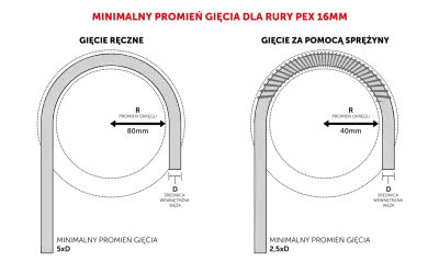 Porównanie gięcia ręcznego (promień 80mm, 5xD) i ze sprężyną (promień 40mm, 2,5xD) pokazuje, jak obliczyć promień gięcia rury PEX 16mm.
