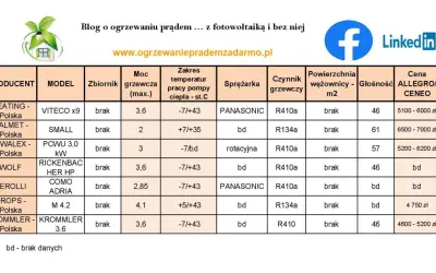 Tabela porównująca pompy ciepła: producent, model, moc, zakres temperatur, sprężarka, czynnik, powierzchnia, głośność i cena. Ranking pomp ciepła.
