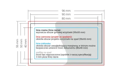 Schemat wymiarowania wizytówki: linia czarna (90x50 mm) to gotowy produkt, czerwona (96x56 mm) to spady, niebieska (80x40 mm) to bezpieczny obszar tekstu.