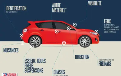 Schéma d'une voiture rouge illustrant les points de contrôle technique : feux, direction, freinage, châssis, essieux, roues, suspensions, nuisances, identification, visibilité, autre matériel.