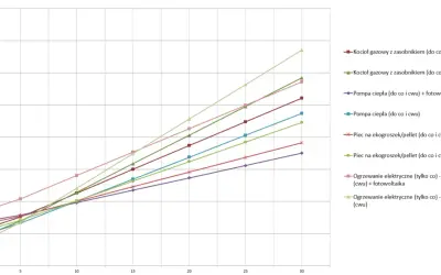 Wykres porównuje koszty ogrzewania domu, prezentując ranking najtańszych rozwiązań. Widać różne systemy, w tym pompy ciepła i kotły gazowe, z uwzględnieniem fotowoltaiki.