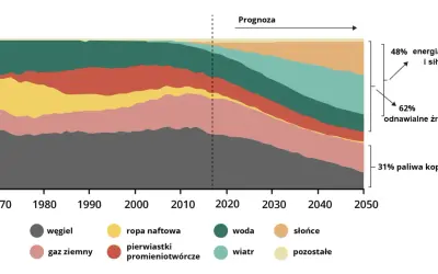 Wykres pokazuje bilans energetyczny świata od 1970 do 2050 (prognoza), z dominacją paliw kopalnych, ale rosnącym udziałem odnawialnych źródeł energii.