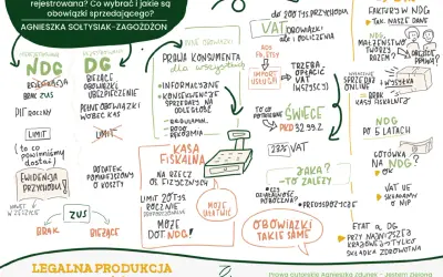 Mind map o produkcji świec: rejestracja działalności, obowiązki, zezwolenia, VAT, kasa fiskalna, ZUS.