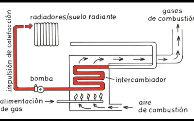 Diagrama de las partes de una caldera de condensación: bomba, intercambiador, radiadores, alimentación de gas y salida de gases.