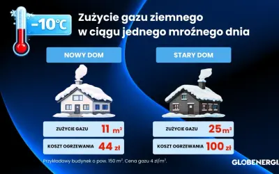 Porównanie zużycia gazu na ogrzanie domu: nowy dom 11 m³, stary dom 25 m³. Koszt ogrzewania nowego domu 44 zł, starego 100 zł.