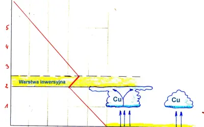 Wykres temperatury z warstwą inwersyjną i chmurami Cumulus (Cu).