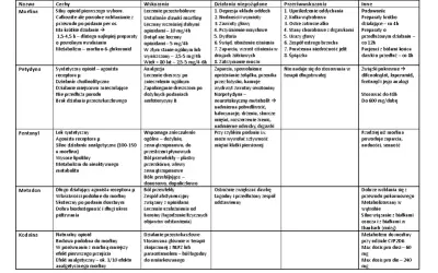 Silny opioidowy lek, który może być stosowany w leczeniu bólu. W tabeli znajdziesz informacje o jego działaniu, wskazaniach i przeciwwskazaniach.