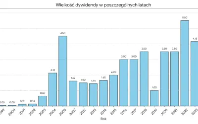 Wykres słupkowy pokazuje wielkość dywidendy na akcję Orlenu w latach 1999-2024. Najwyższa dywidenda Orlen 2025 (prognozowana) może być wysoka.