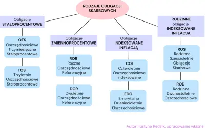 Rodzaje obligacji skarbowych: stałoprocentowe, zmiennoprocentowe, indeksowane inflacją i rodzinne. Wybierz najkorzystniejsze obligacje skarbowe dla siebie.