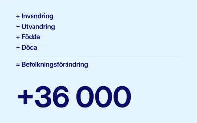 Befolkningsförändring: + invandring, - utvandring, + födda, - döda. Totalt +36 000. Så många heter i Sverige.
