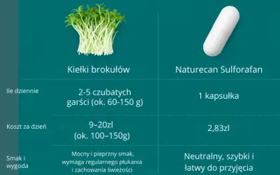 Kiełki brokułów vs. Naturecan Sulforafan: porównanie dawkowania, kosztów i wygody. Sulforafan na co? Wygodna kapsułka.