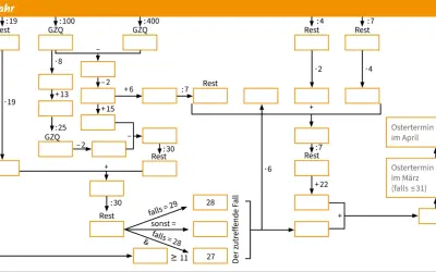 Flussdiagramm erklärt, warum ist Ostern immer wann anders. Berechnungen mit Divisionen und Additionen führen zum Ostertermin im März oder April.