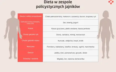 Tabela z zaleceniami żywieniowymi dla osób z PCOS: co to za dieta? Zawiera produkty zbożowe, nabiał, kasze, ryby, mięso, warzywa, owoce i nasiona.