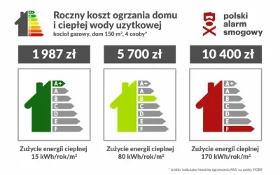 Porównanie rocznych kosztów ogrzewania domu gazem: od 1987 zł (klasa A+) do 10 400 zł (klasa F). Koszt instalacji gazowej zależy od efektywności energetycznej.
