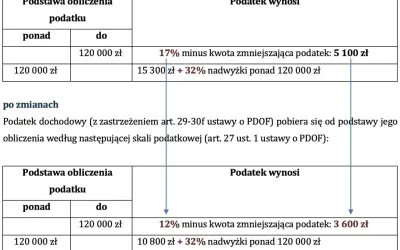 Tabela pokazuje zmiany w skali podatkowej. Próg podatkowy 120 000 zł wpływa na wysokość podatku.