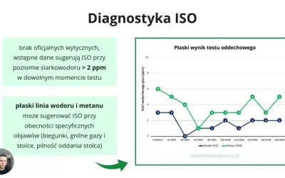 Wynik testu oddechowego: płaska linia wodoru i metanu może sugerować SIBO. Brak oficjalnych wytycznych, ale >2 ppm siarkowodoru to sygnał.