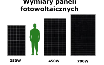 Porównanie wymiarów paneli fotowoltaicznych o mocy 350W, 450W i 700W, z sylwetką człowieka dla skali.