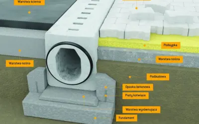 Przekrój przez betonowe odprowadzenie wody z kostką brukową, warstwami nośnymi i fundamentem.