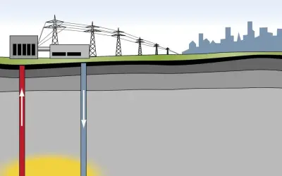 Schema zeigt, was ist geothermie: heiße Erde liefert Energie für Kraftwerk, das Strom für Stadt erzeugt.