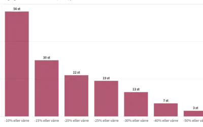 Stapeldiagram visar hur många som drabbats av olika procentuella nedgångar. Högst volatilitet betyder störst nedgång.