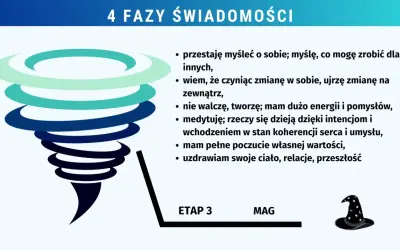 Etap 3: Mag. Medytacja i intencje prowadzą do koherencji serca i umysłu, uzdrawiając ciało i relacje.