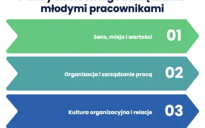 Trzy filary zarządzania młodym pokoleniem z pracą: sens, organizacja i kultura.