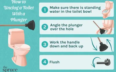 Learn what you can use to unclog a toilet with a plunger: ensure water is in the bowl, angle the plunger, work the handle, and flush.