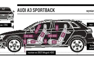 Audi A3 Sportback: wymiary zewnętrzne 1785 mm szerokości, 1426 mm wysokości, 4313 mm długości. Rozstaw osi 2637 mm.