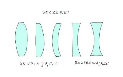 Rysunek przedstawia soczewki skupiające i rozpraszające, kluczowe dla fiksacji wzroku.