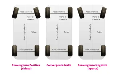 Illustrazione mostra la convergenza auto: positiva (ruote anteriori chiuse), nulla (ruote dritte) e negativa (ruote anteriori aperte).