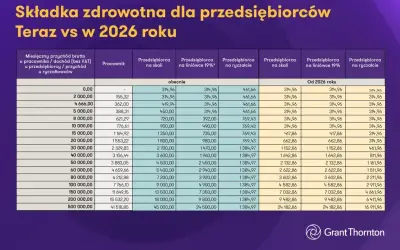 Tabela porównująca składkę zdrowotną dla przedsiębiorców teraz i w 2026 roku, uwzględniająca ryczałt.