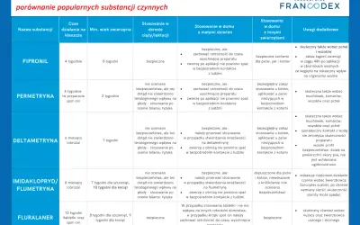 Tabletka od kleszczy dla psa: porównanie substancji czynnych. Fipronil działa 4 tygodnie, jest bezpieczny dla szczeniąt i kotów.