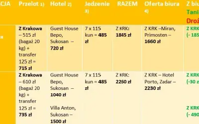 Jak kupić wycieczkę w biurze podróży bez zbędnych problemów i kosztów