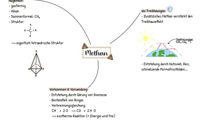 Mindmap zu Methan: gasförmig, Alkan, CH4, tetraedrische Struktur, Treibhausgas, Vorkommen & Verwendung. Die homologe Reihe der Alkane beginnt mit Methan.