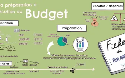 Schéma illustrant l'évolution du coût de la construction d'un budget, de sa définition à son exécution, incluant principes, préparation, recettes/dépenses et calendrier.