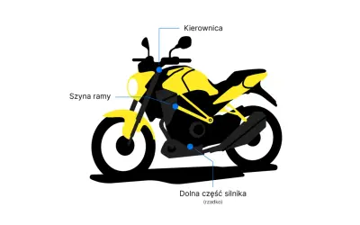 Ilustracja motocykla z zaznaczonymi miejscami numeru VIN: kierownica, szyja ramy, dolna część silnika.