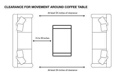 Diagram showing ideal clearance for movement around a coffee table: 14-18 inches between table and seating, and 24 inches on all other sides.