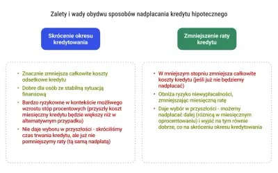 Zalety i wady skrócenia okresu kredytowania vs. zmniejszenia raty kredytu hipotecznego. Wcześniejsza spłata kredytu hipotecznego ma swoje plusy i minusy.